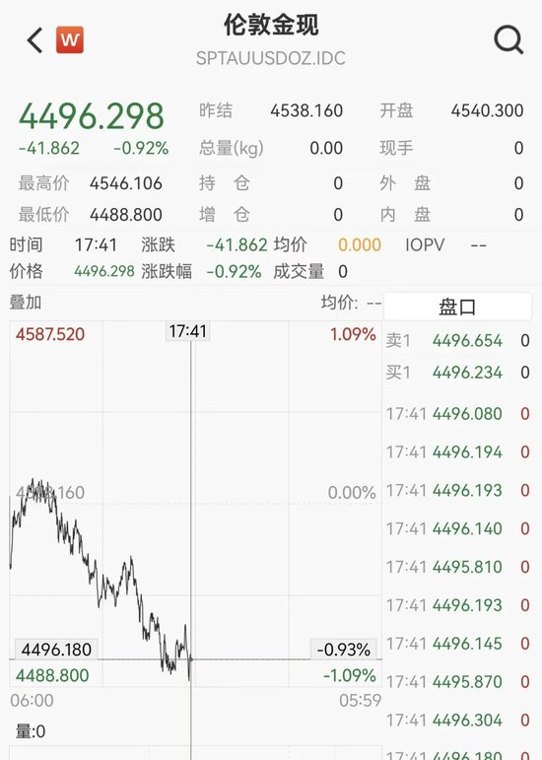 A股黄金板块年内跌超40%,1300亿巨头股价重挫50%